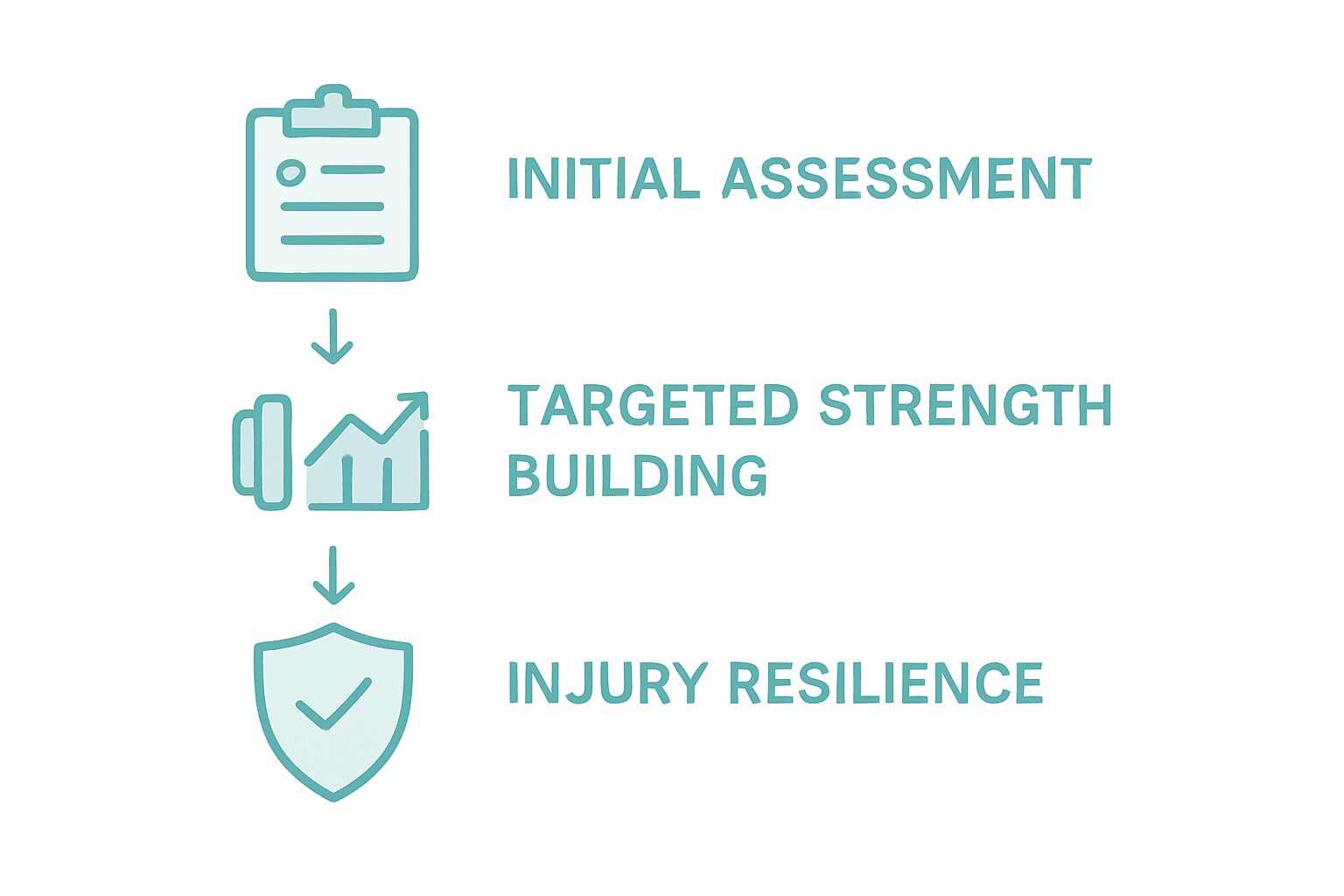 Three-step strength rehabilitation infographic