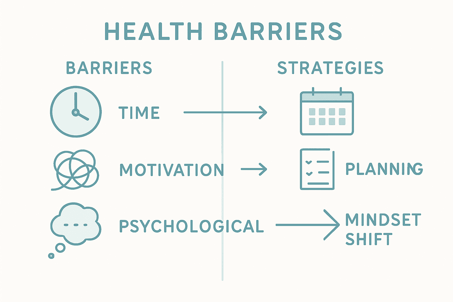 Infographic mapping health barriers to strategies