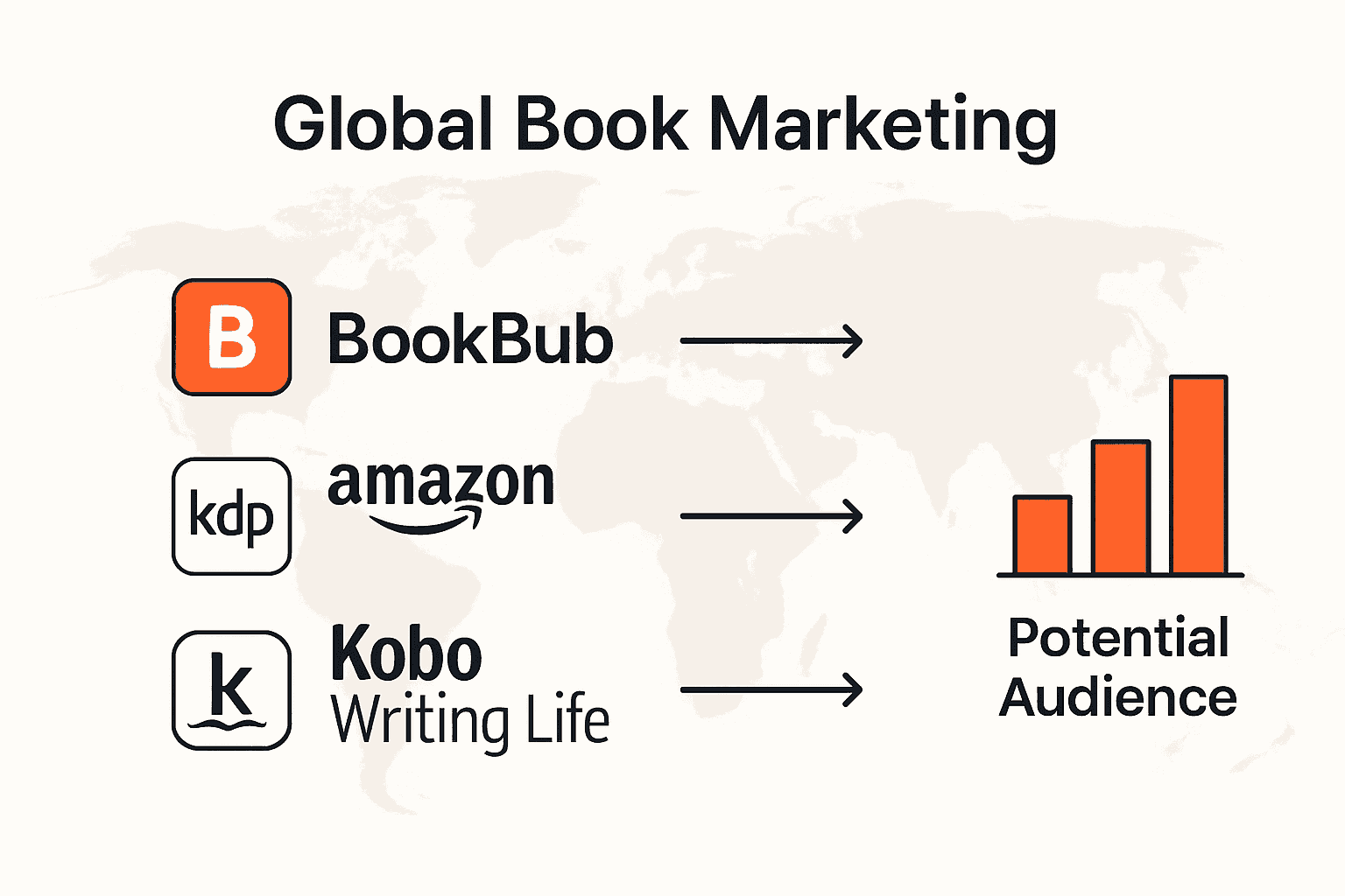 Infographic comparing BookBub, Amazon KDP, and Kobo for global book promotion