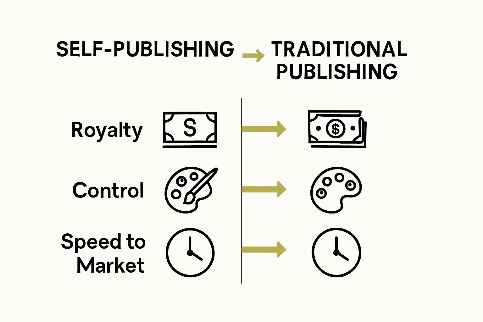 Infographic comparing self-publishing and traditional publishing on control, royalties, and speed.