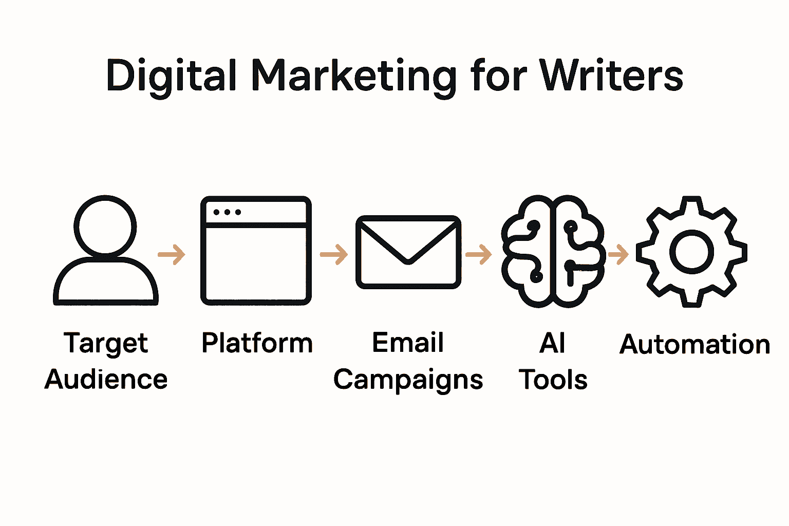 Infographic visualizing 5 steps of digital marketing for writers