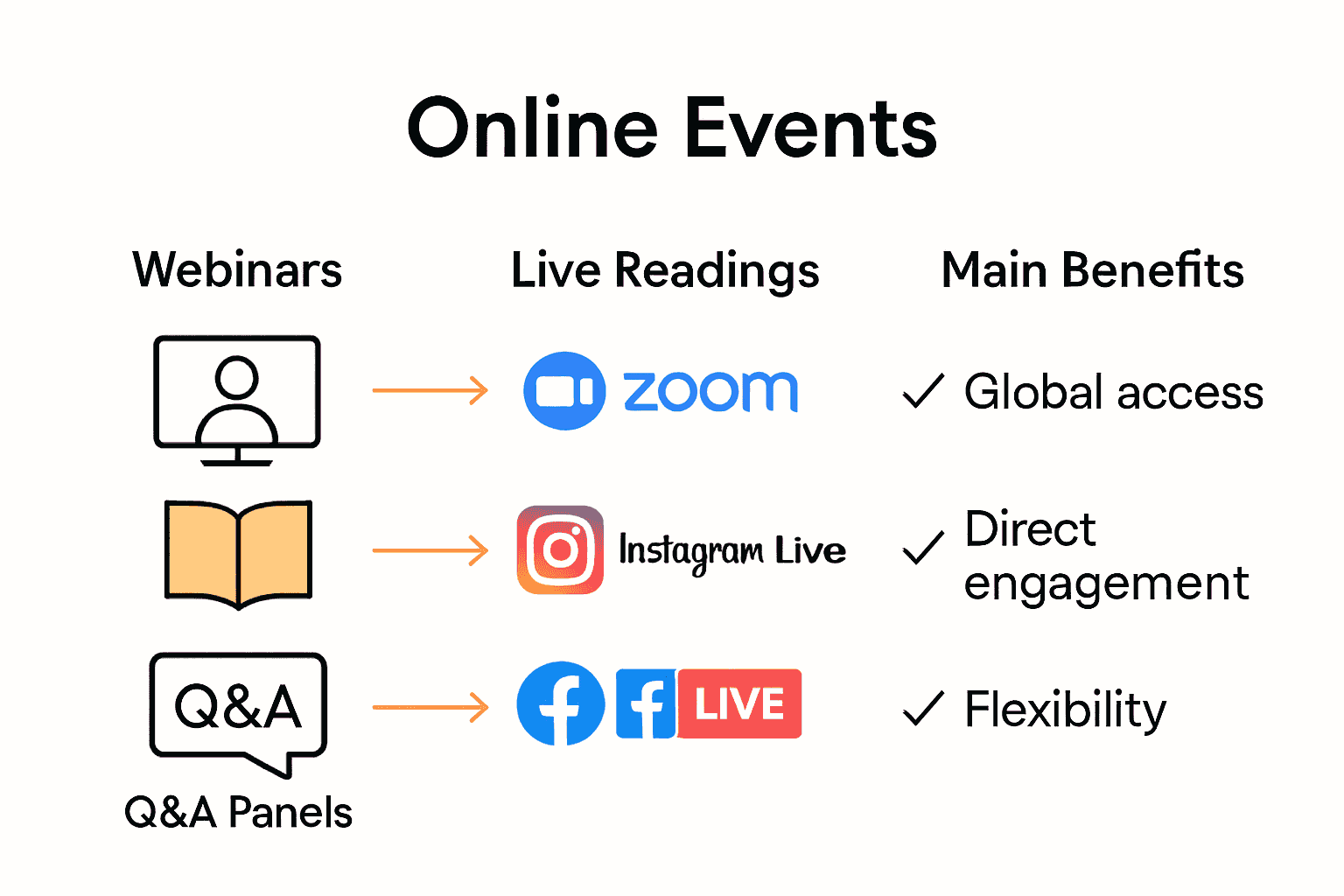 Infographic comparing online event types, platforms, and benefits for authors.