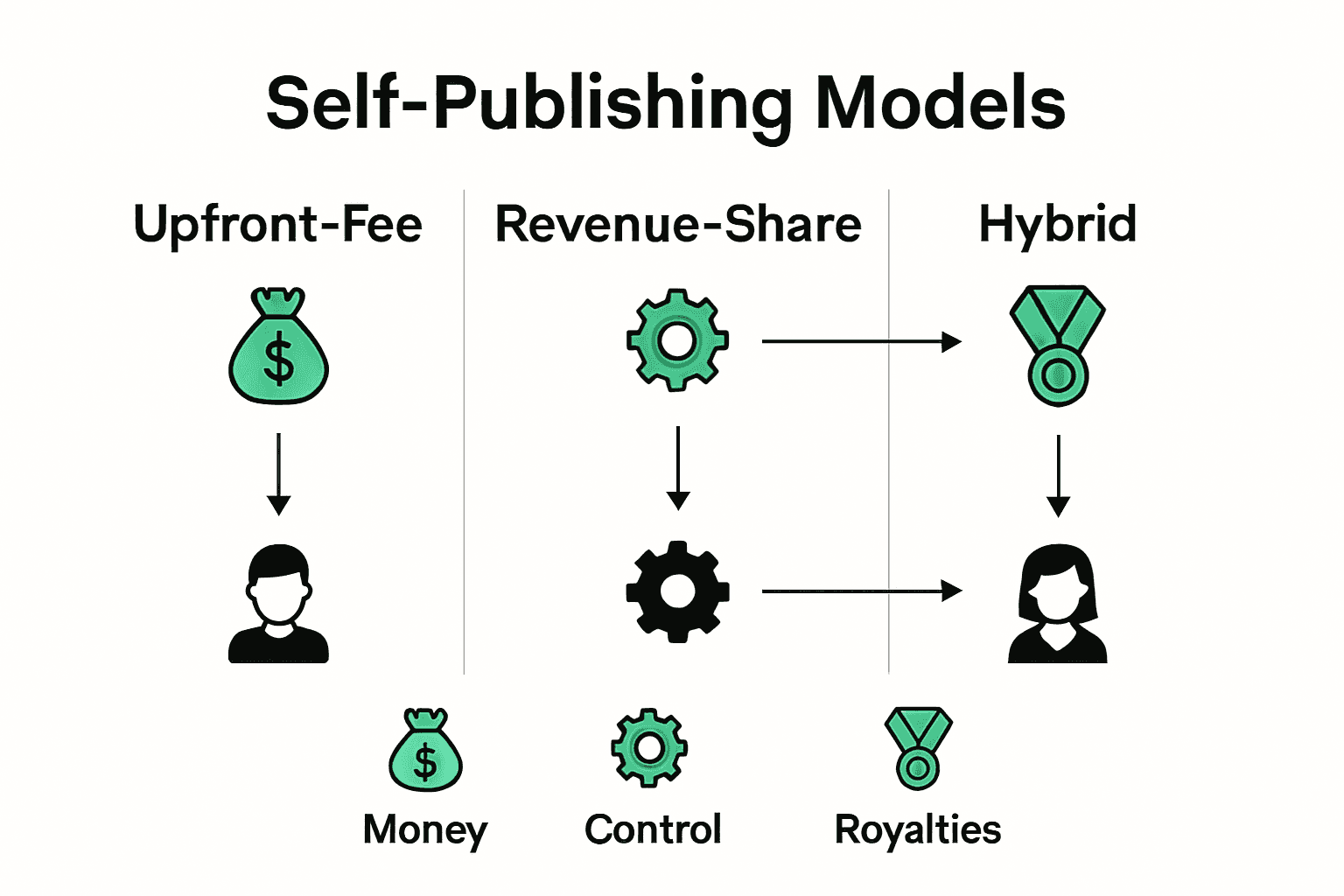 Infographic comparing three self-publishing models: upfront-fee, revenue-share, and hybrid.