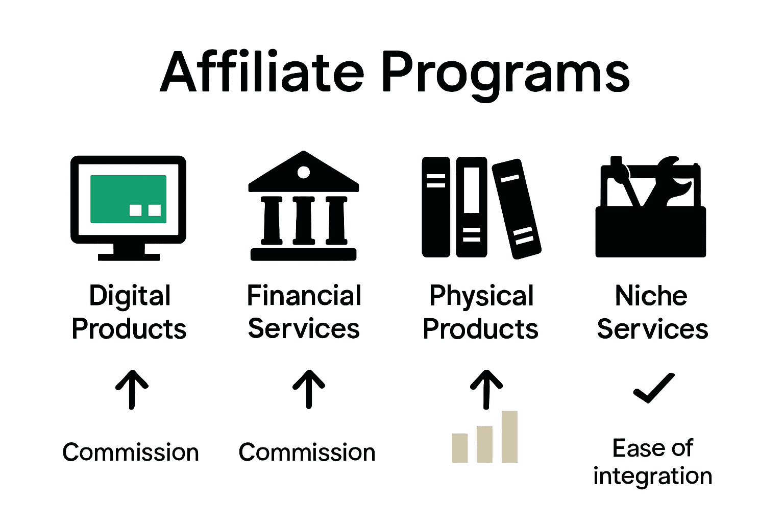 Infographic comparing types of affiliate programs for writers: digital, financial, physical, and niche services.