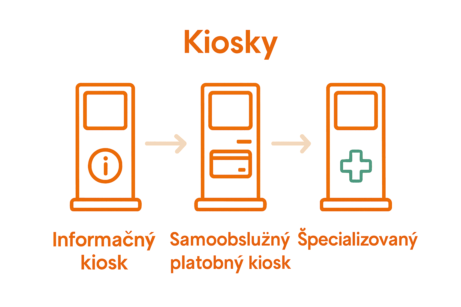 Typy interaktívnych kioskov Interaktívny kiosk môže slúžiť ako informačné, platobné alebo špecializované riešenie.