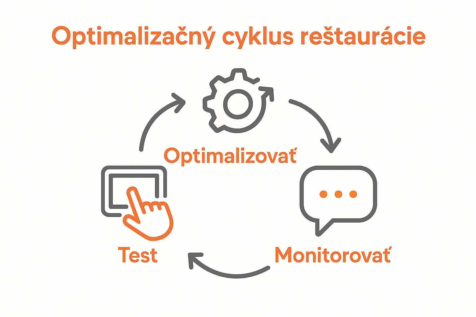 Restaurant Optimization Cycle The cycle of testing, monitoring, and optimization in restaurant digitization — restaurant digitization
