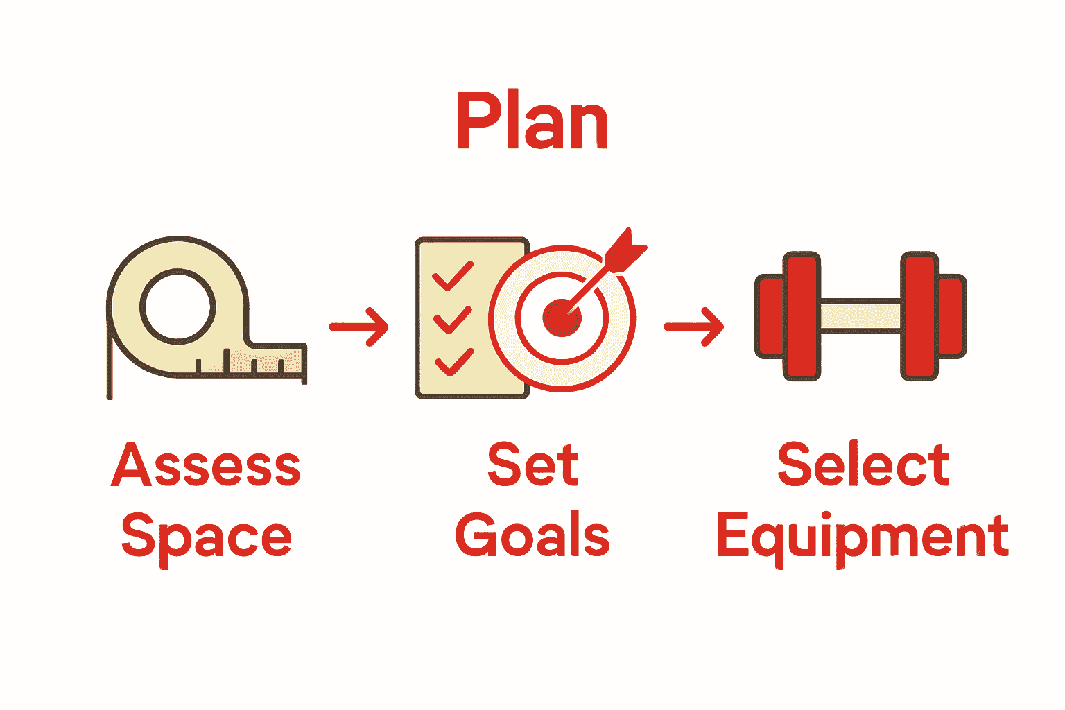 Infographic showing steps to create a home gym: measure space, define goals, select equipment.