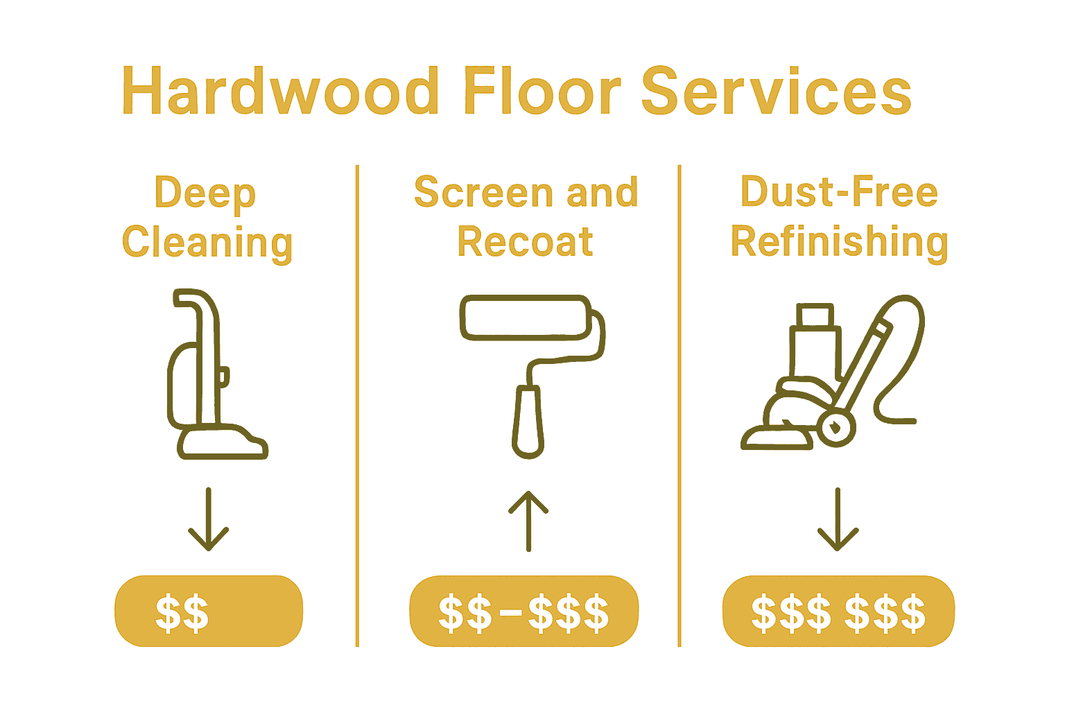 Chart compares deep cleaning, screen and recoat, and dust-free refinishing services.