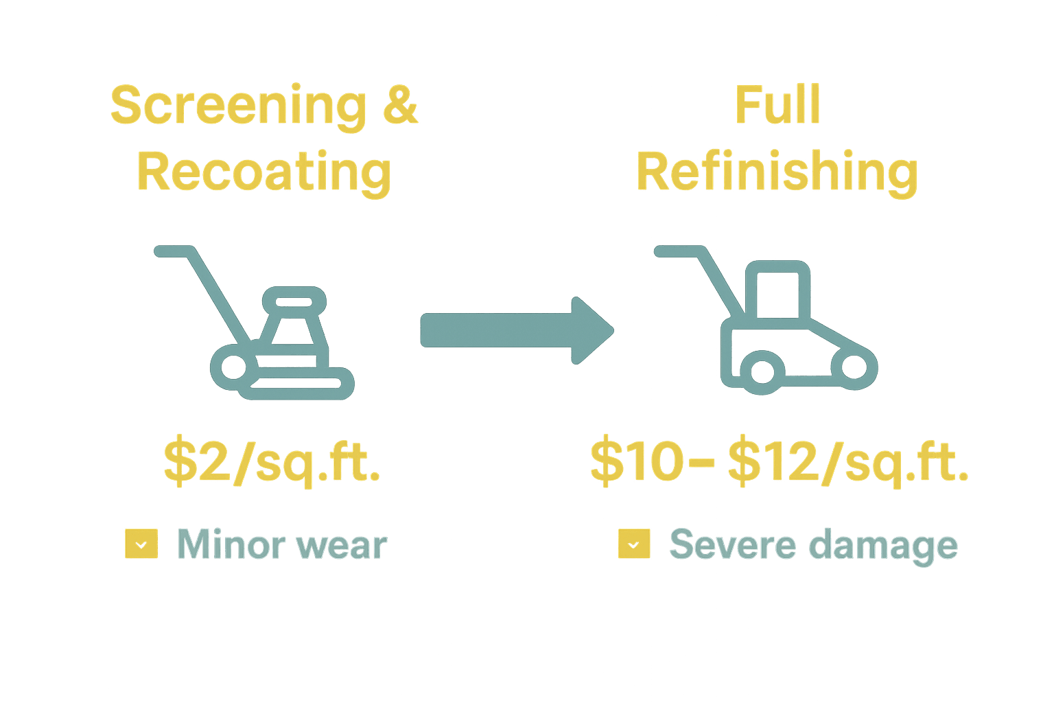 Infographic comparing wood floor screening vs full refinishing options.