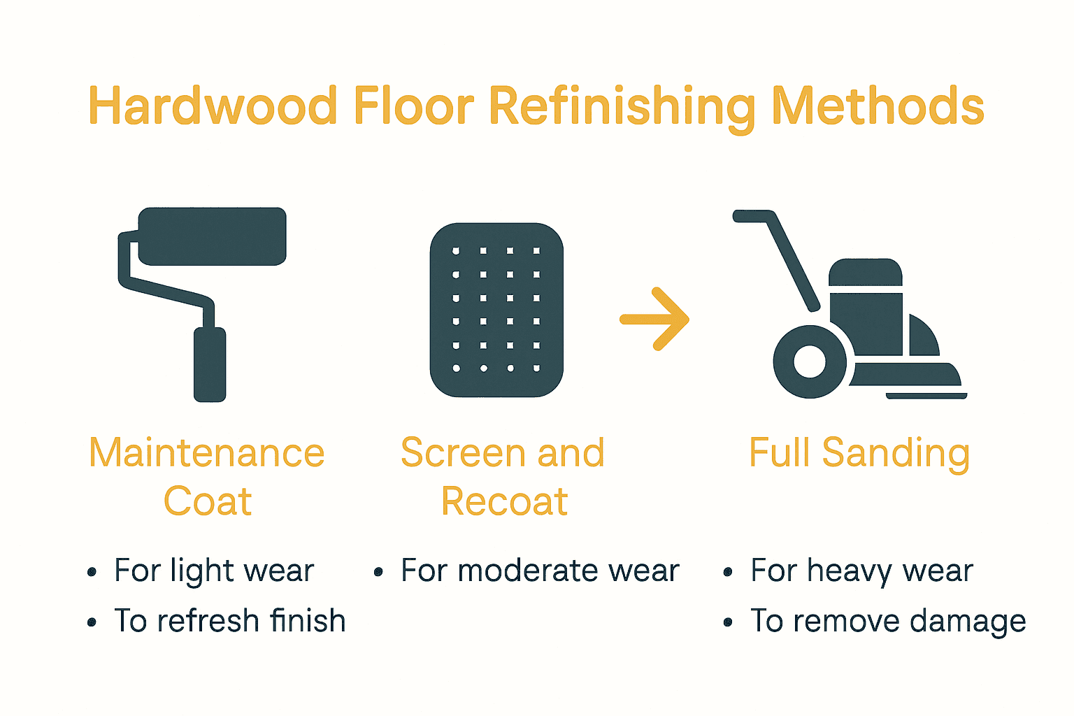 Infographic comparing 3 wood refinishing techniques.