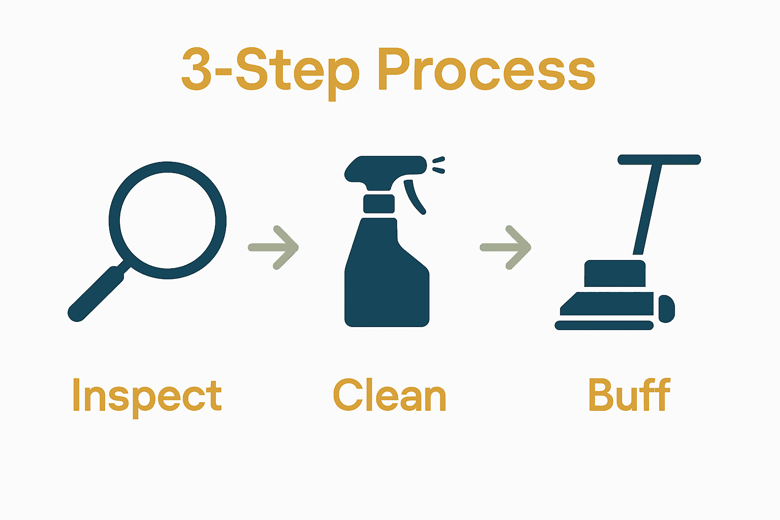 Infographic showing inspection, cleaning, and buffing steps for hardwood floors