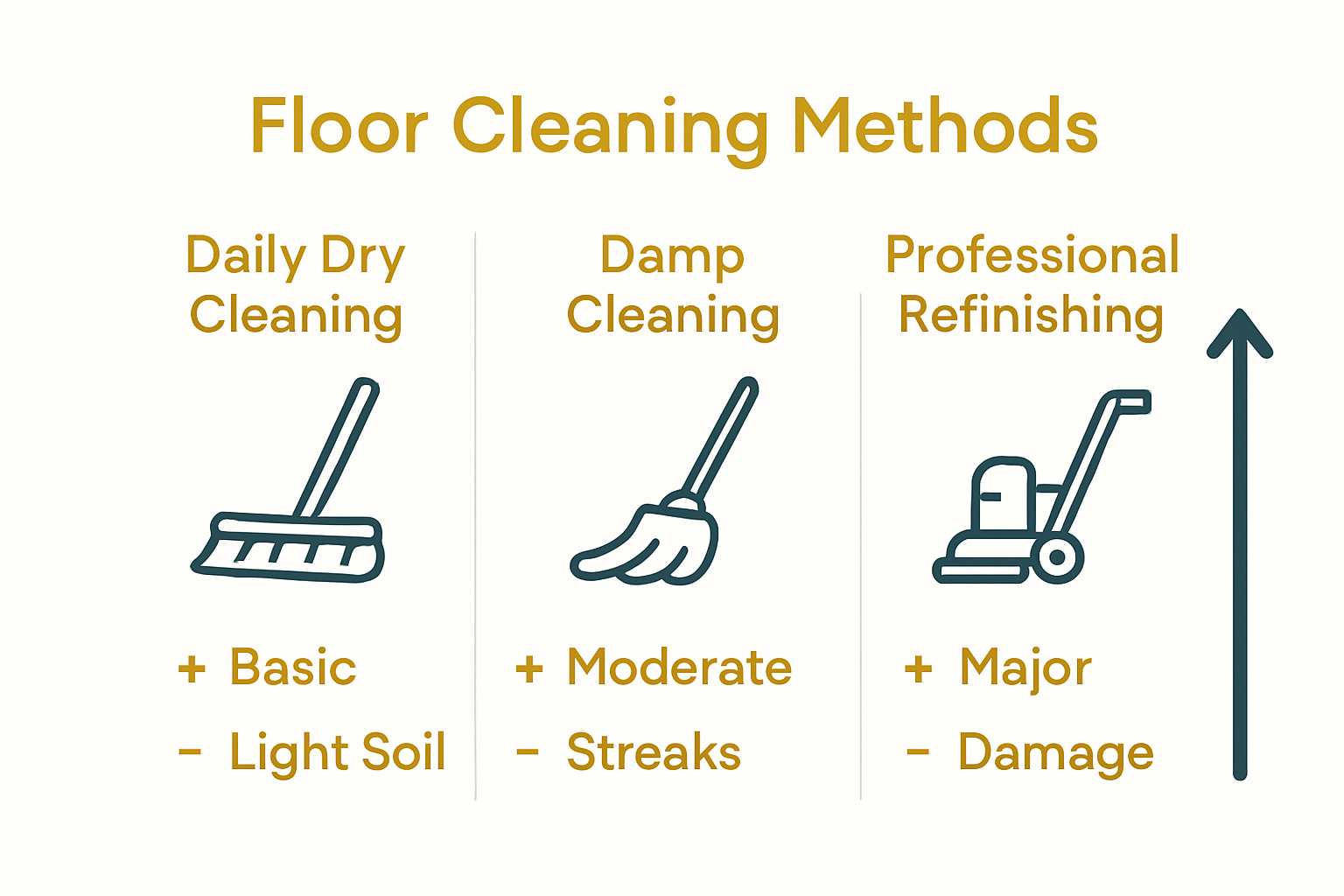 Comparison chart of wood floor cleaning and refinishing methods