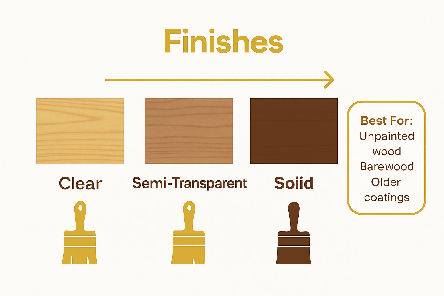 Infographic comparing types of wood stains