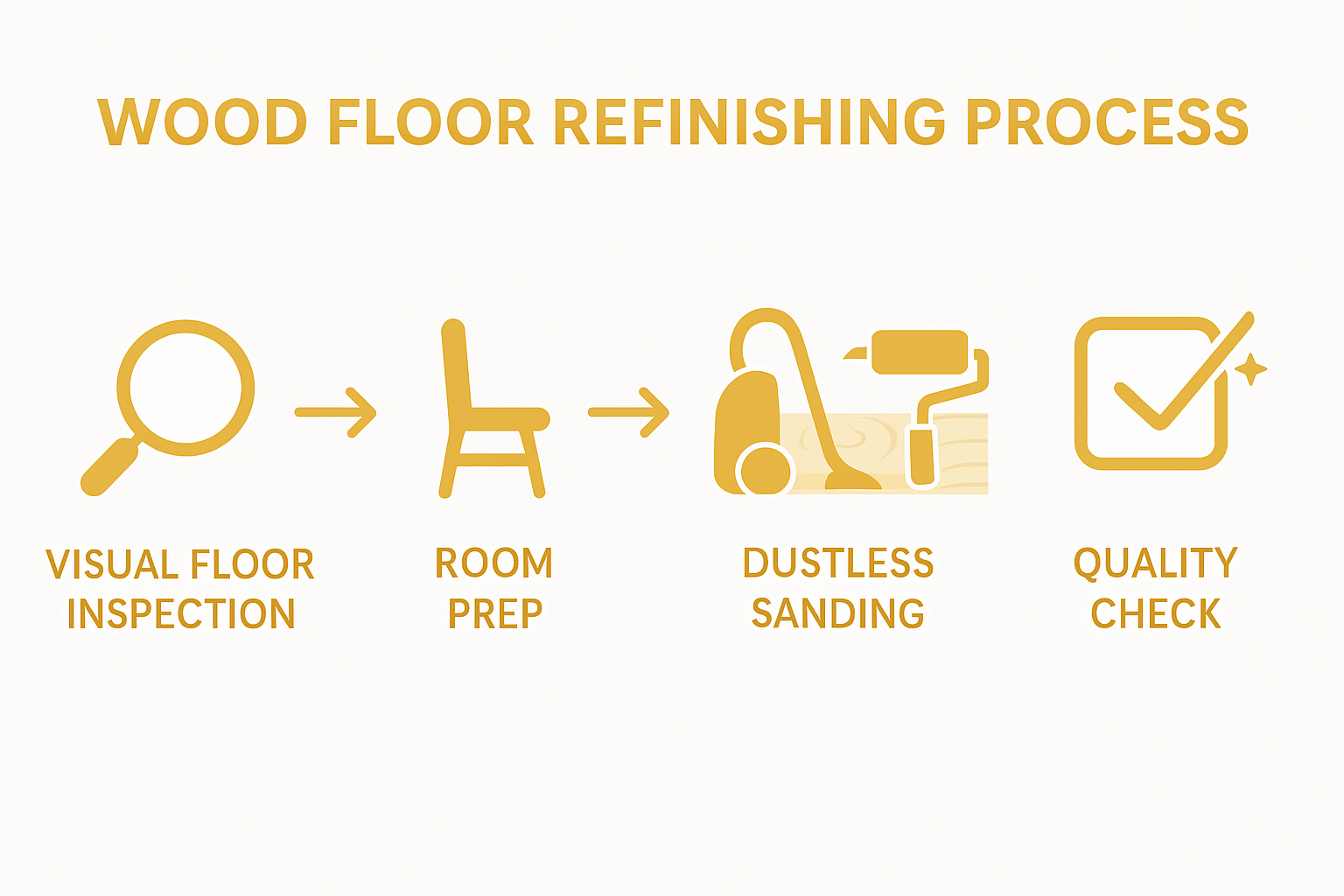 Infographic of wood floor refinishing workflow