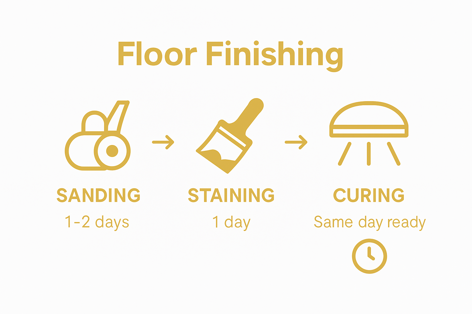 Hardwood floor refinishing process timeline infographic