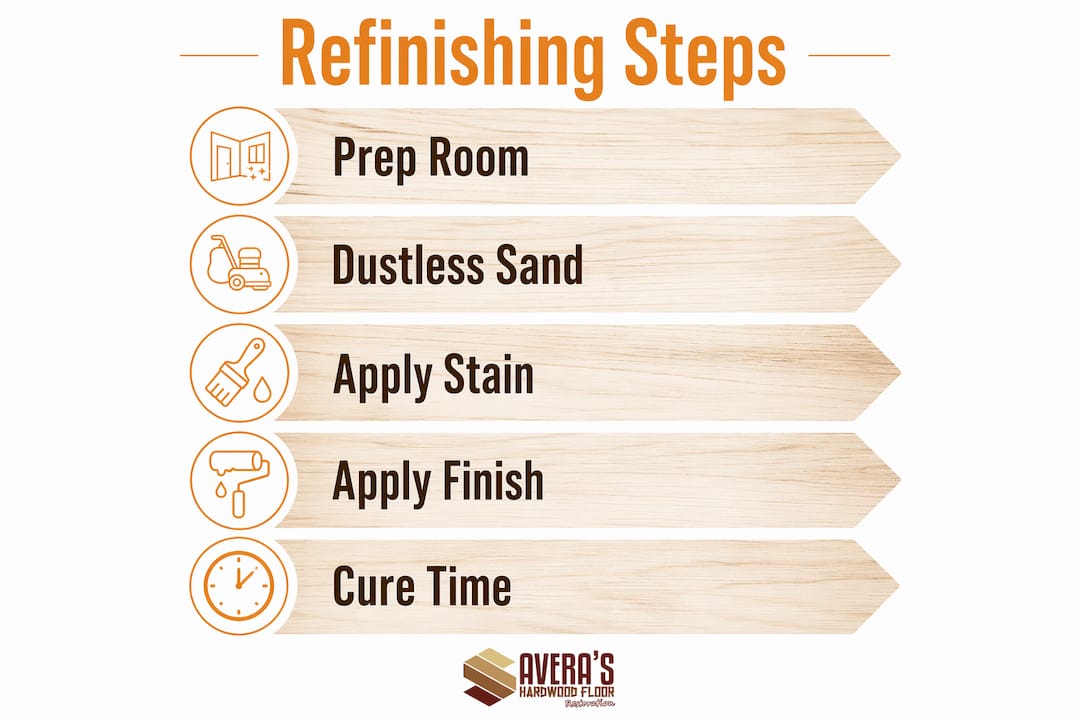 Infographic displaying step-by-step floor refinishing process