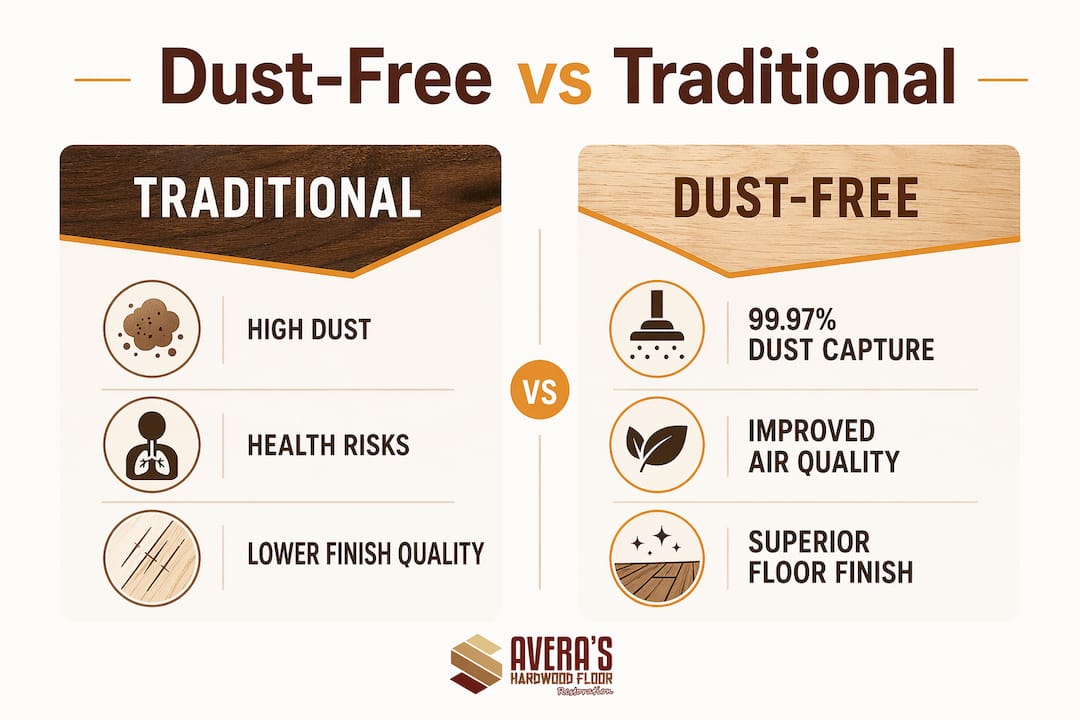 Infographic comparing dust-free and traditional sanding benefits