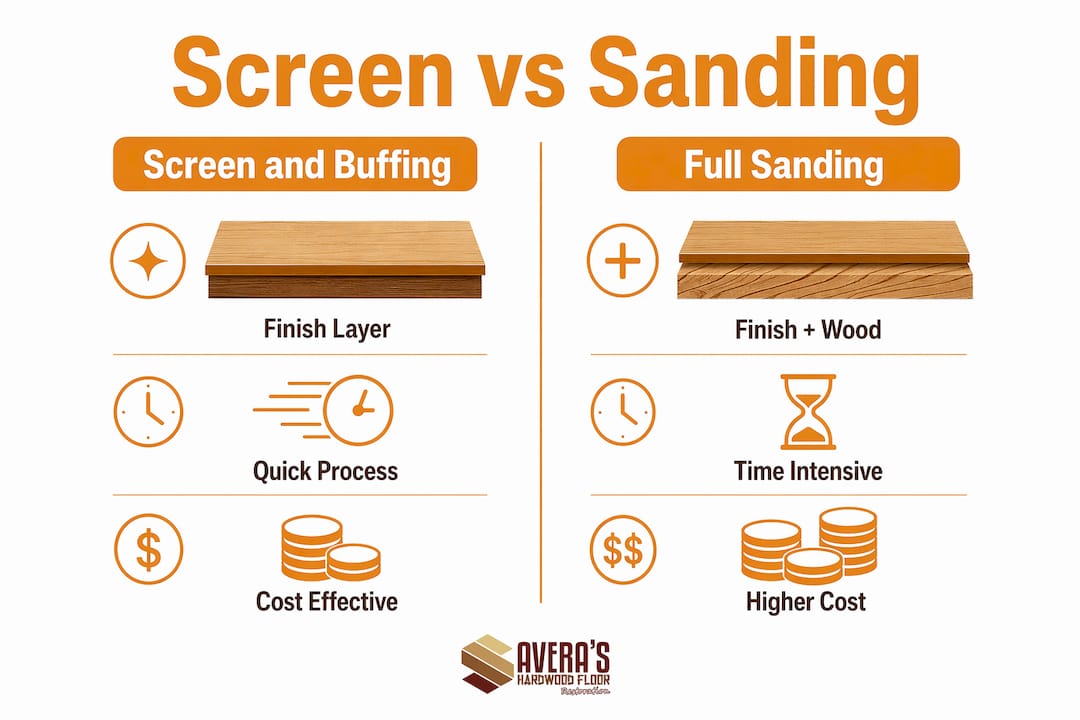 Infographic comparing screen and buffing vs full sanding