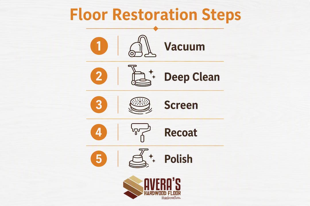 Infographic showing step-by-step wood floor restoration process