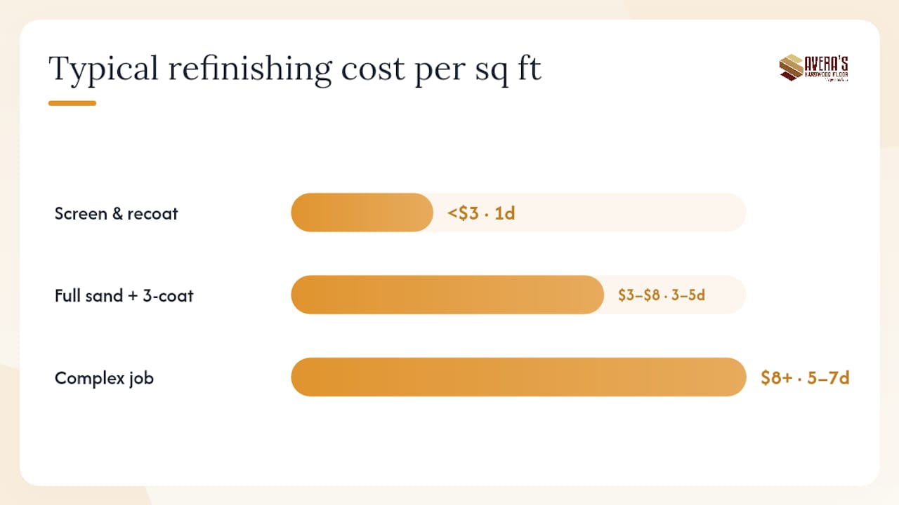 Cost and timeline comparison for floor sanding services