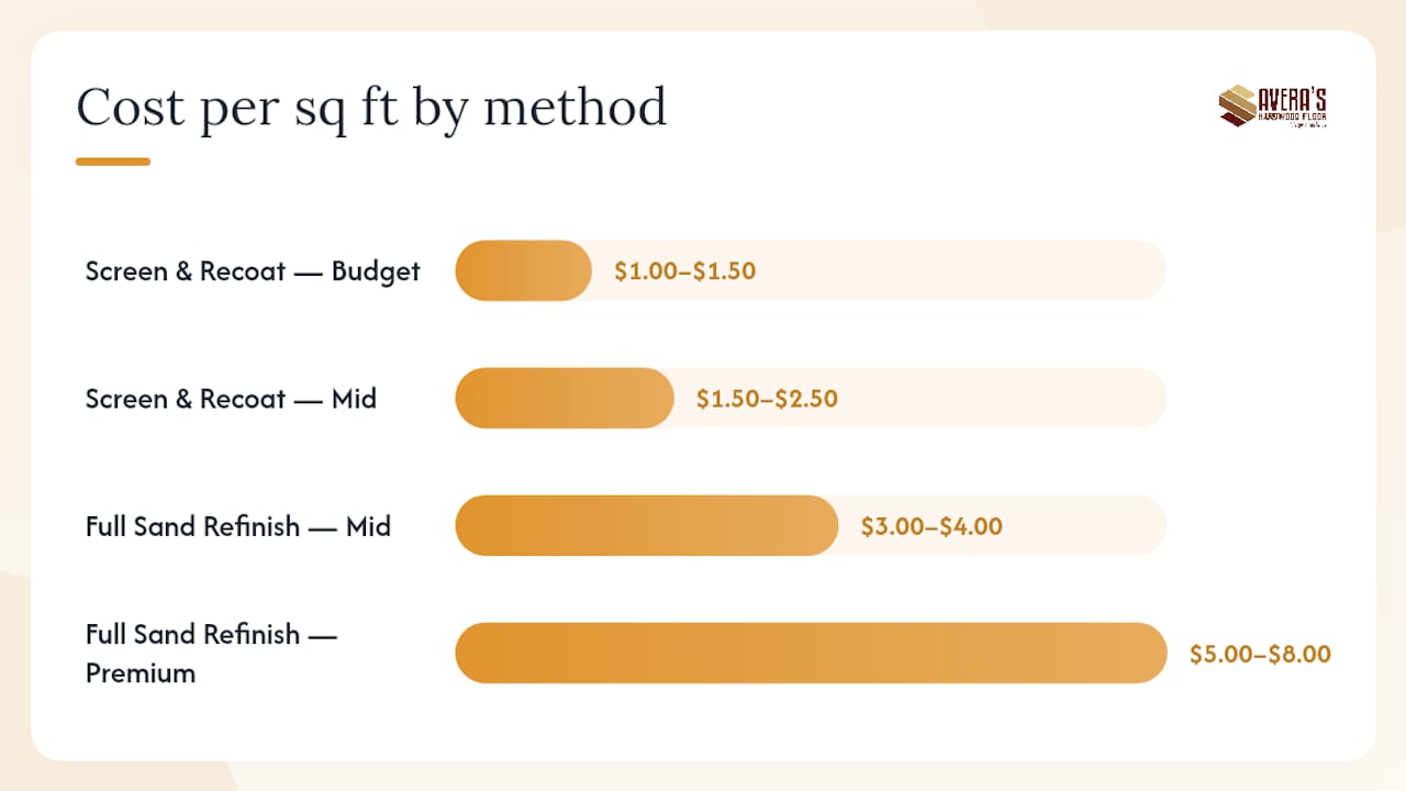 Comparison chart of hardwood floor refinishing costs by method and square footage