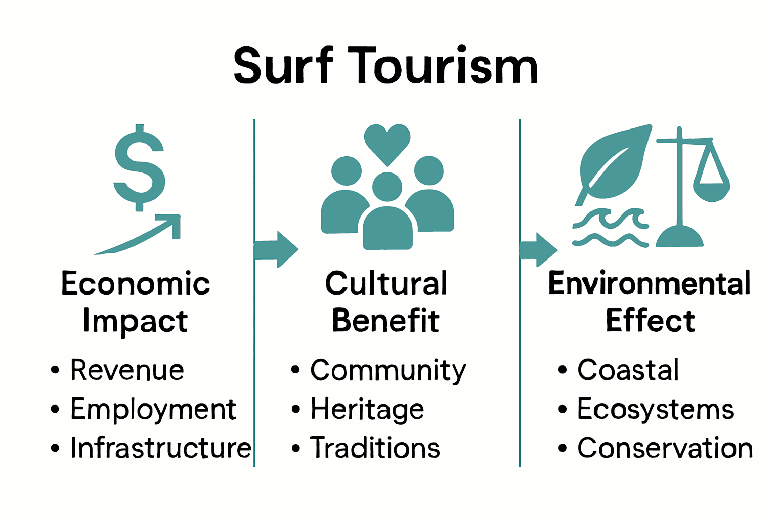 Infographic summarizing economic, cultural, and environmental effects of surf tourism worldwide