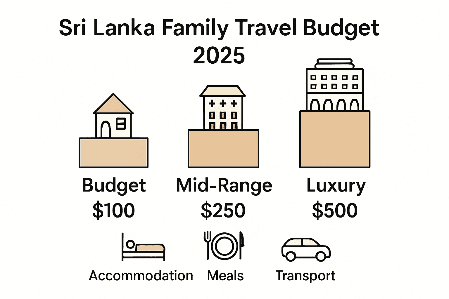 Chart comparing Sri Lanka budget, mid-range, and luxury daily family trip costs