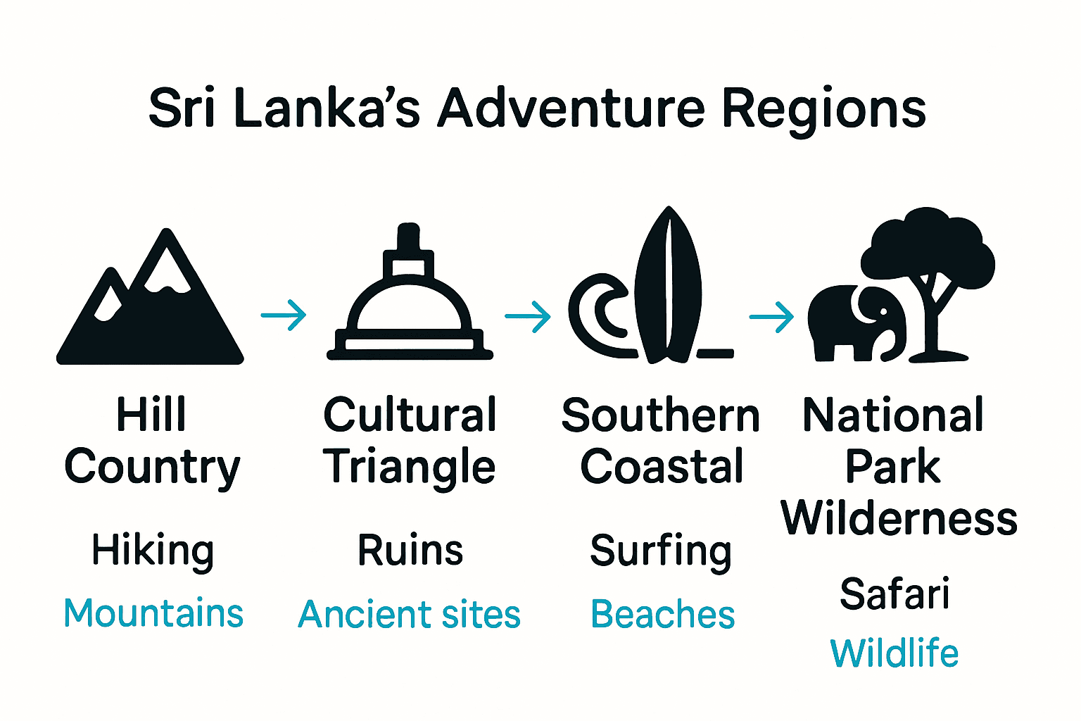 Infographic comparing four adventure regions of Sri Lanka and their key activities.