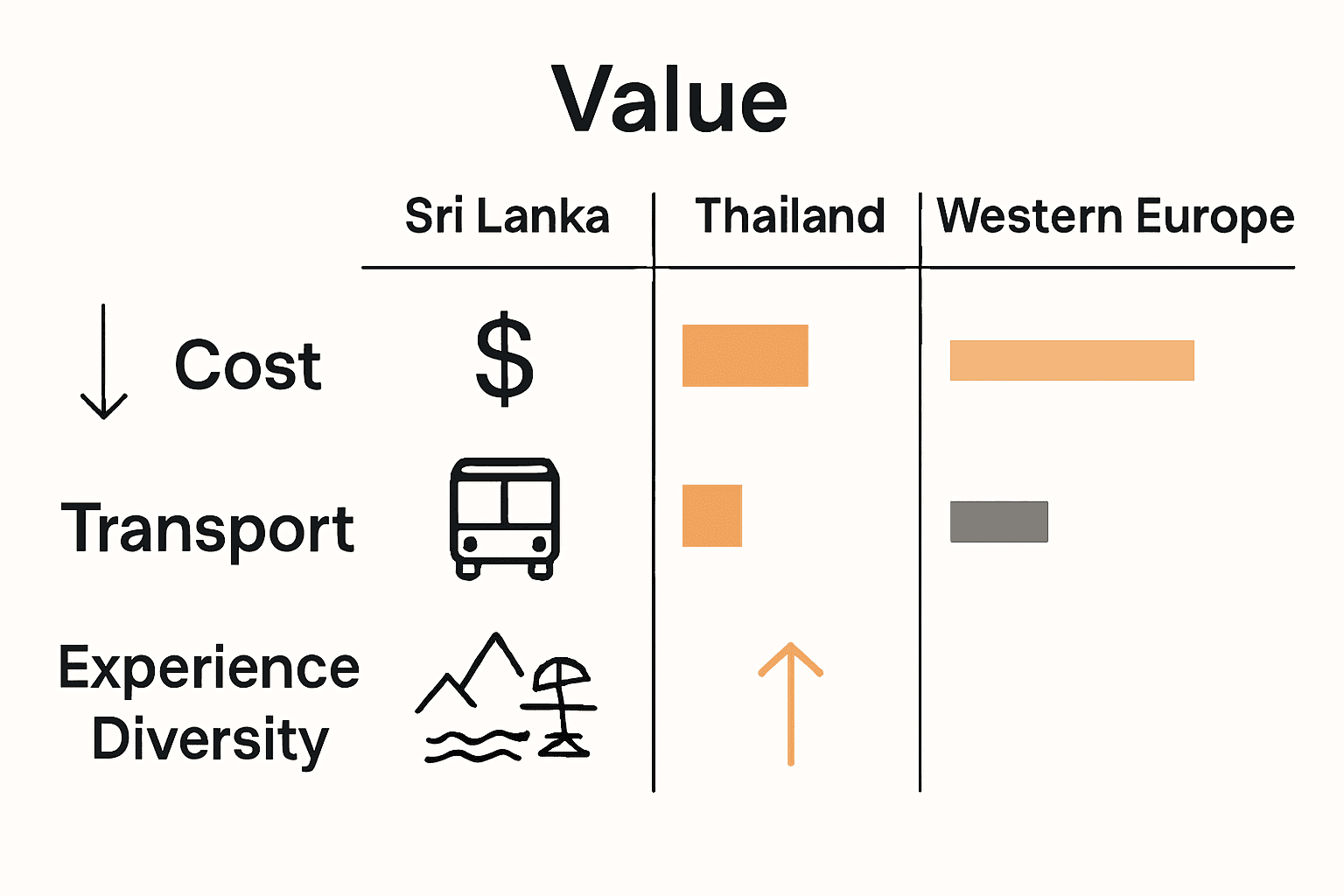 Infographic comparing travel costs, diversity, and transport for Sri Lanka, Thailand, and Western Europe.