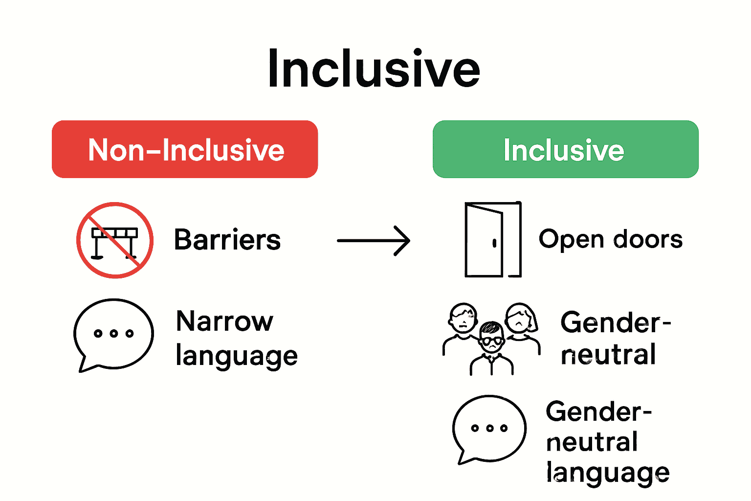 Infographic comparing inclusive and non-inclusive graduate job posting features using icons and arrows.