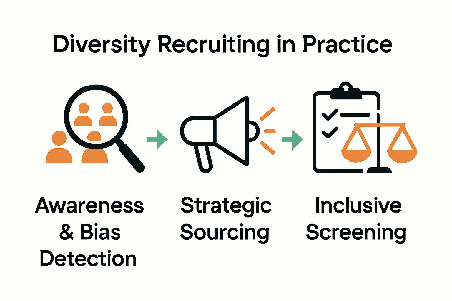 Infographic showing three main stages of diversity recruiting: bias detection, sourcing, and screening.