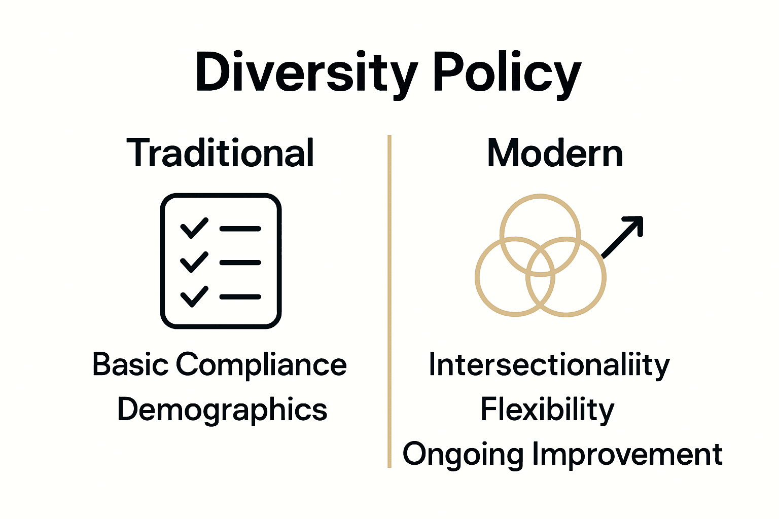 Infographic comparing traditional and modern diversity policy practices.