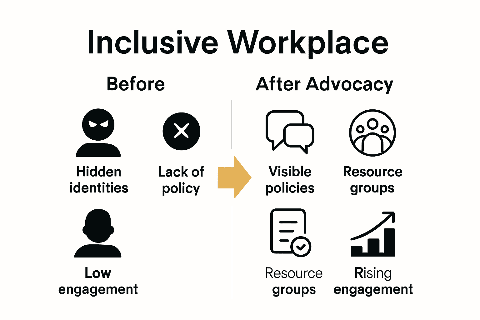 Before and after LGBTQ advocacy infographic with icons