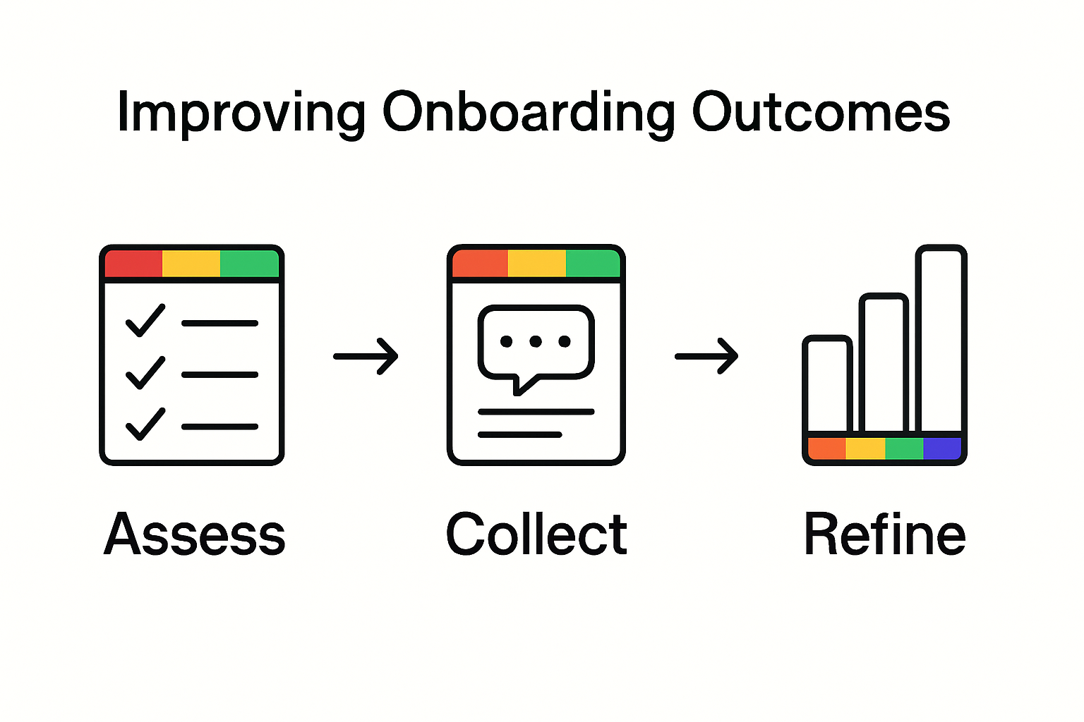 Infographic showing onboarding evaluation cycle