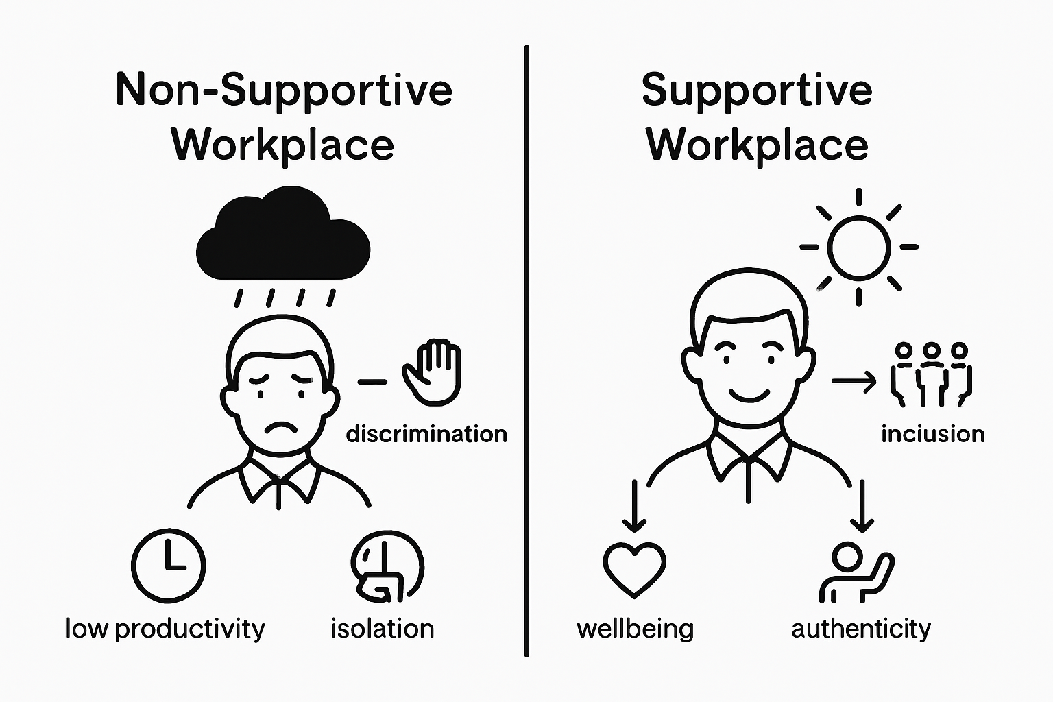 Infographic comparing supportive and unsupportive workplaces