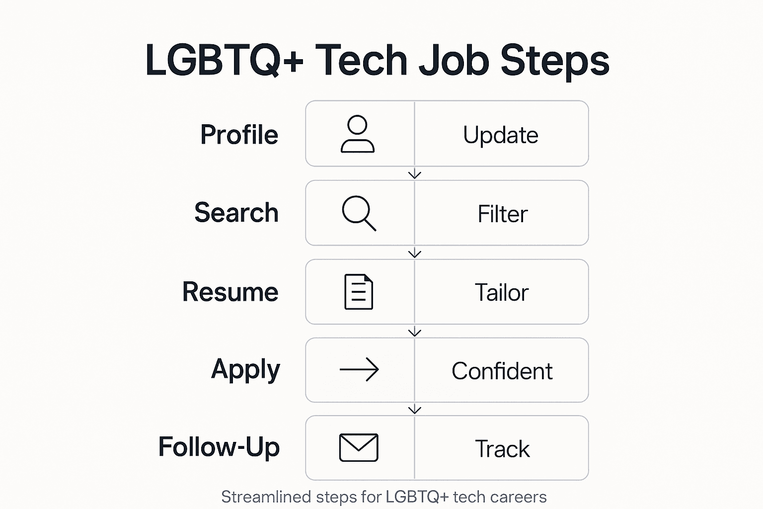 Infographic showing LGBTQ+ tech job steps