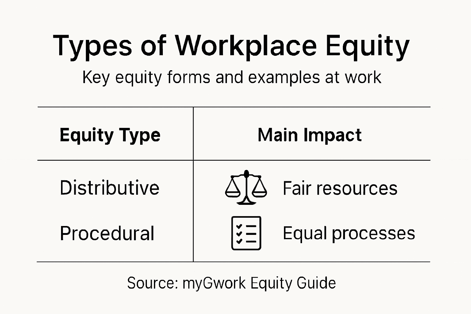 Infographic showing workplace equity types and impacts