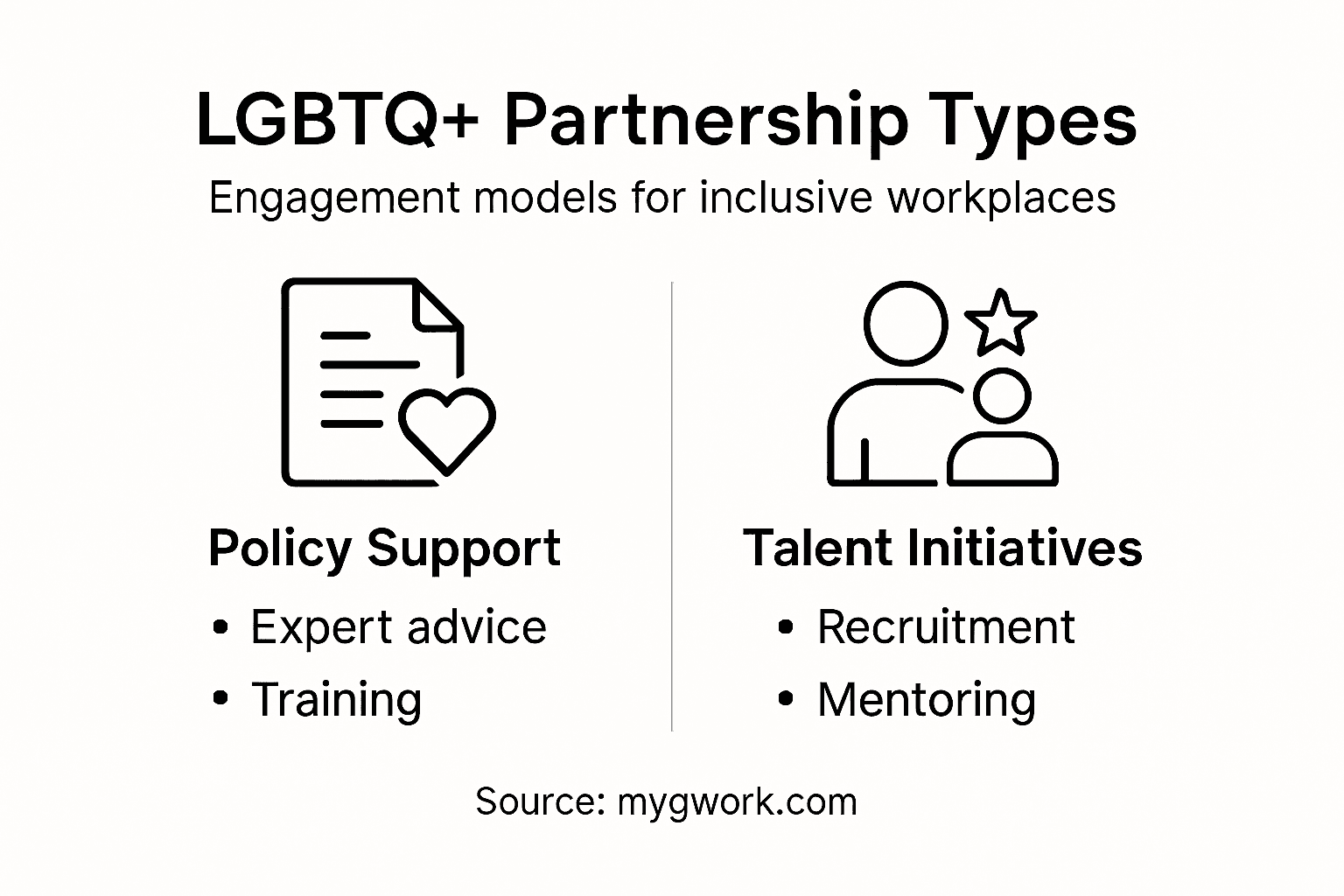 Infographic of workplace LGBTQ+ partnership types