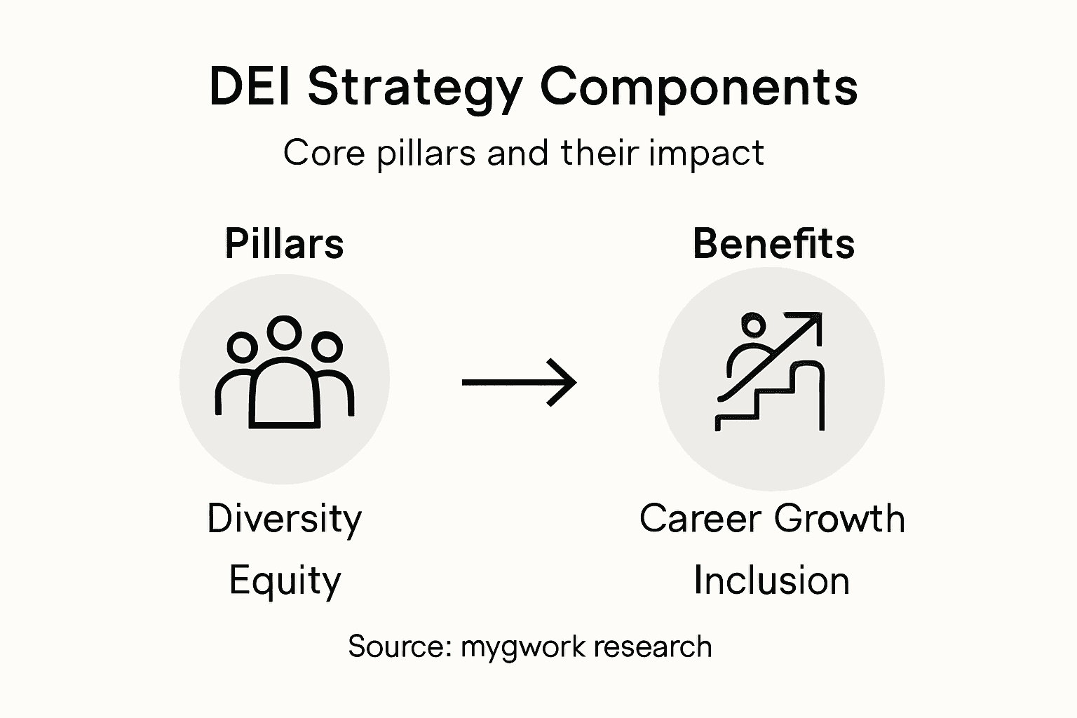Infographic of DEI strategy pillars and benefits