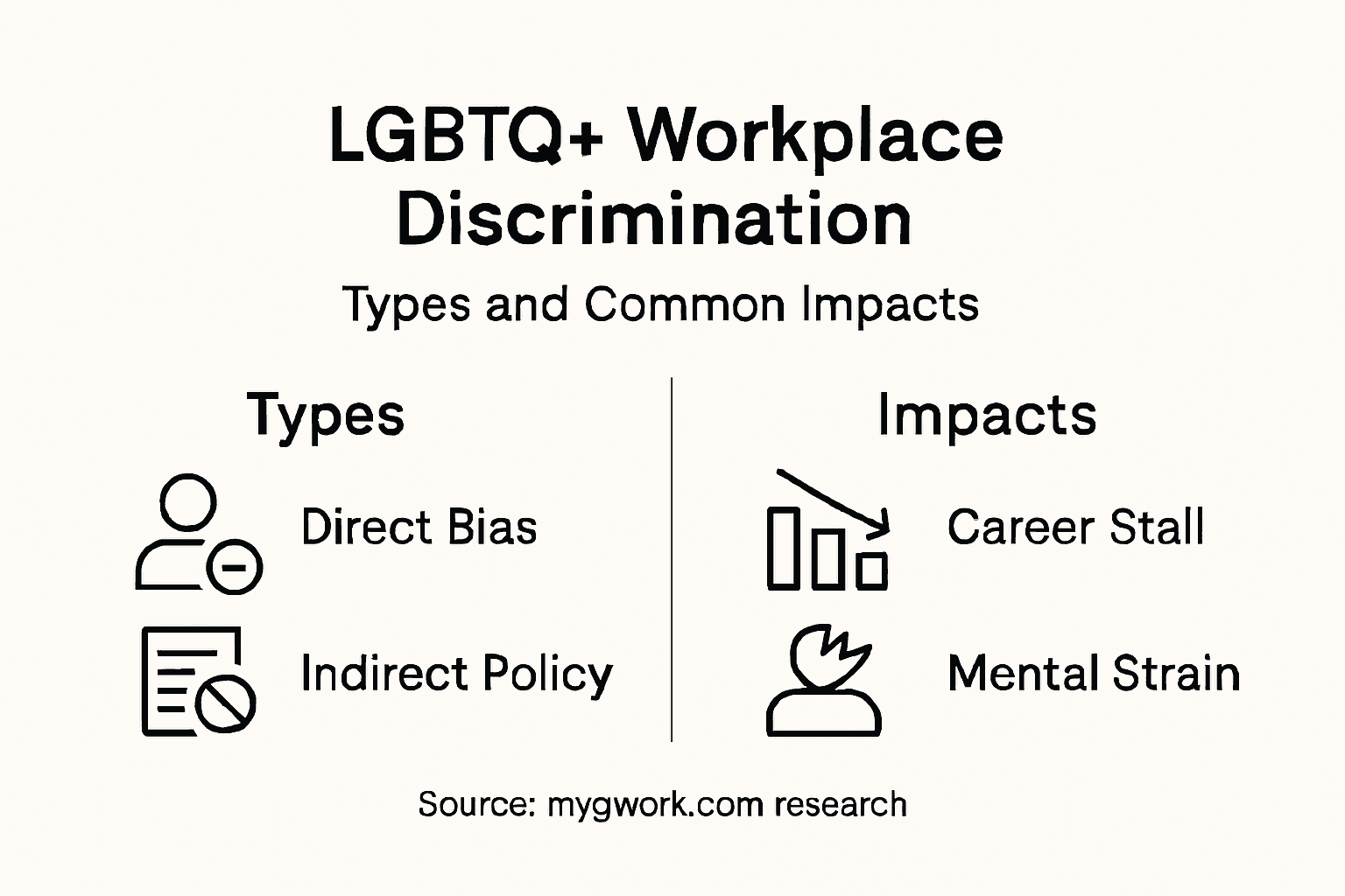 Infographic showing types and impacts of discrimination