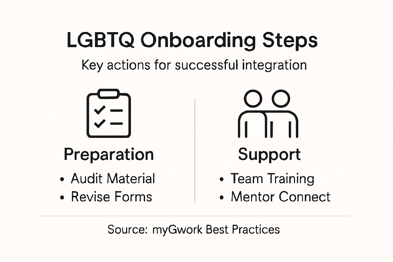 Infographic showing LGBTQ onboarding workflow steps