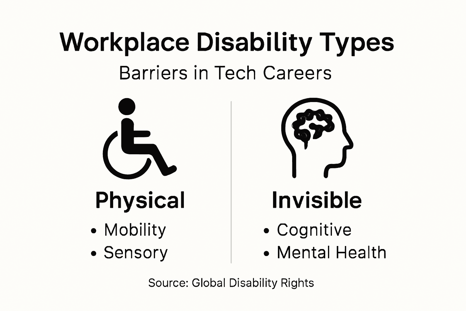 Infographic on disability types and tech barriers