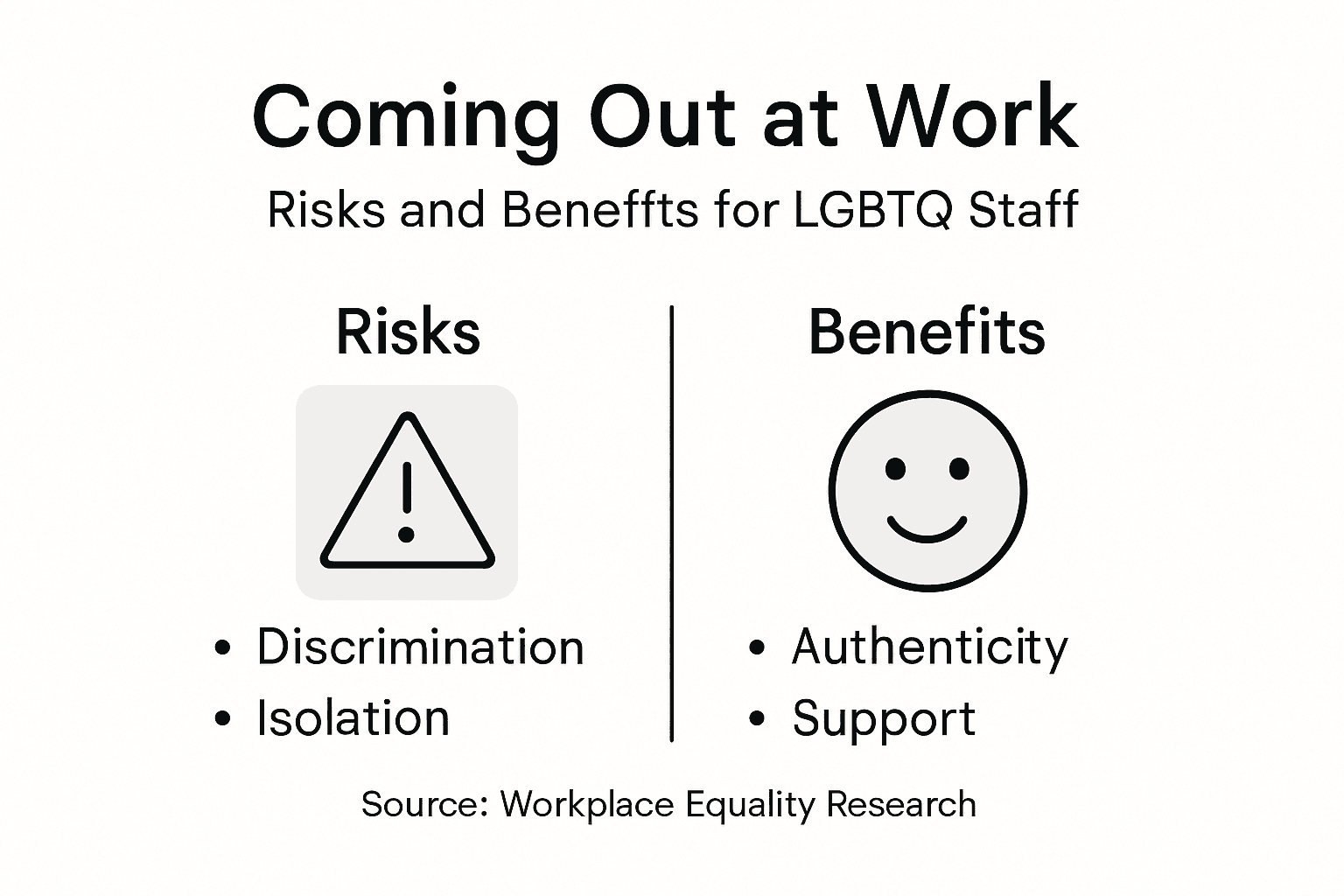 Infographic outlining risks and benefits of coming out