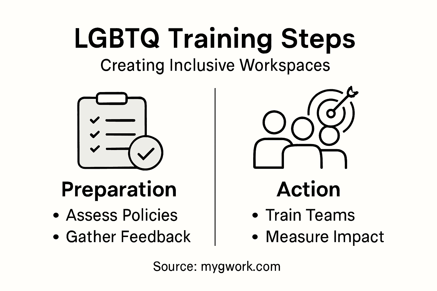 Infographic showing LGBTQ training steps overview