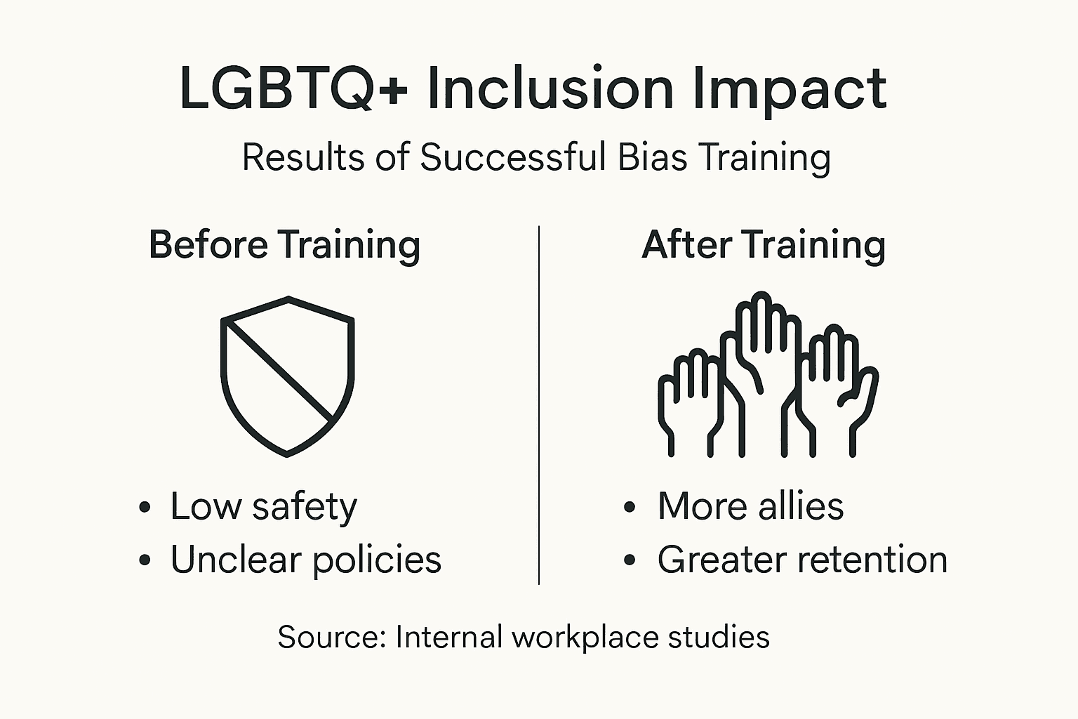 Infographic showing bias training impact for LGBTQ inclusion