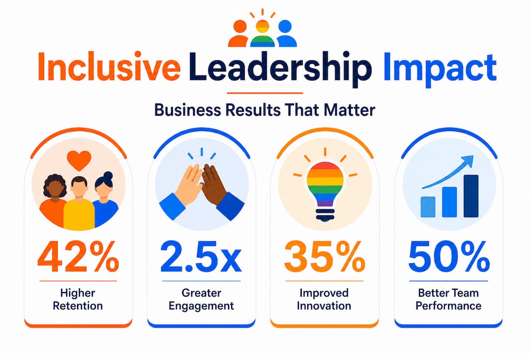 Infographic showing inclusive leadership metrics