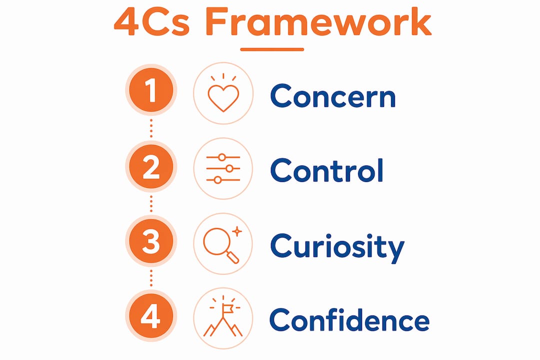 Infographic showing the 4Cs LGBTQ+ job readiness framework