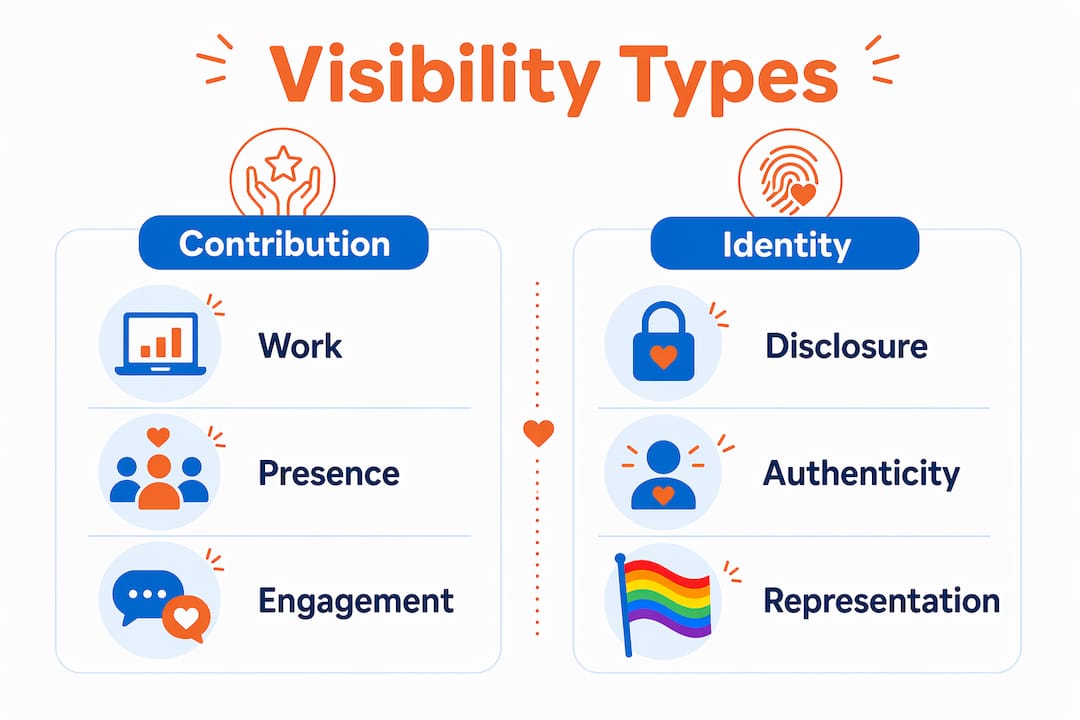 Infographic contrasting contribution and identity visibility types