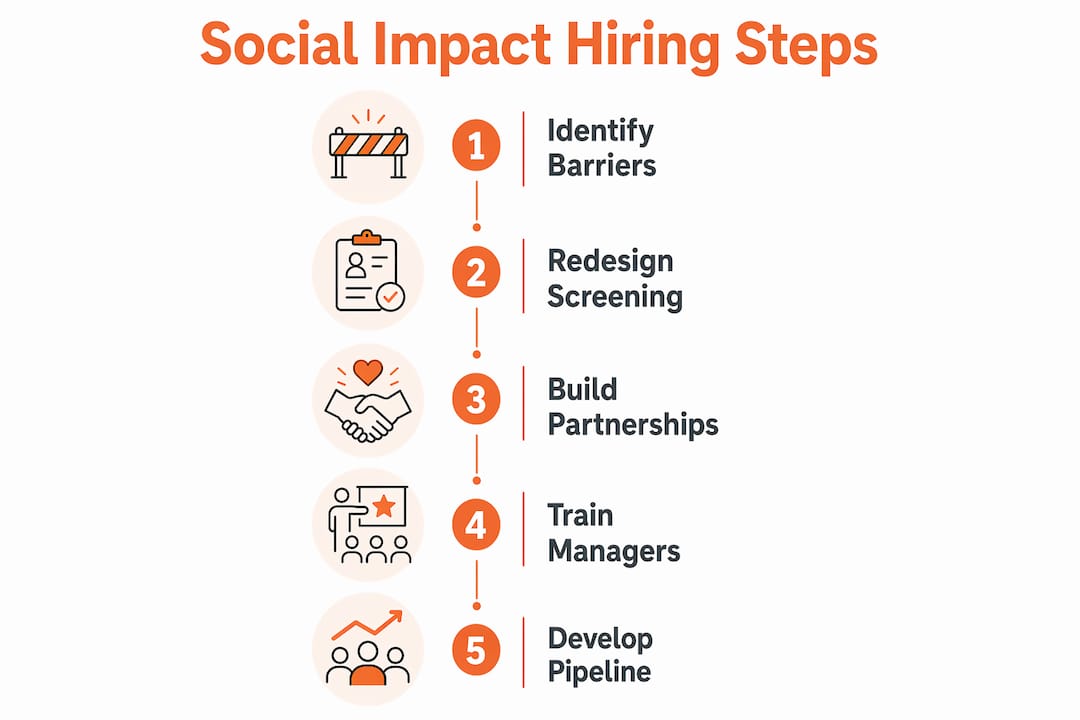 Infographic showing social impact hiring process steps