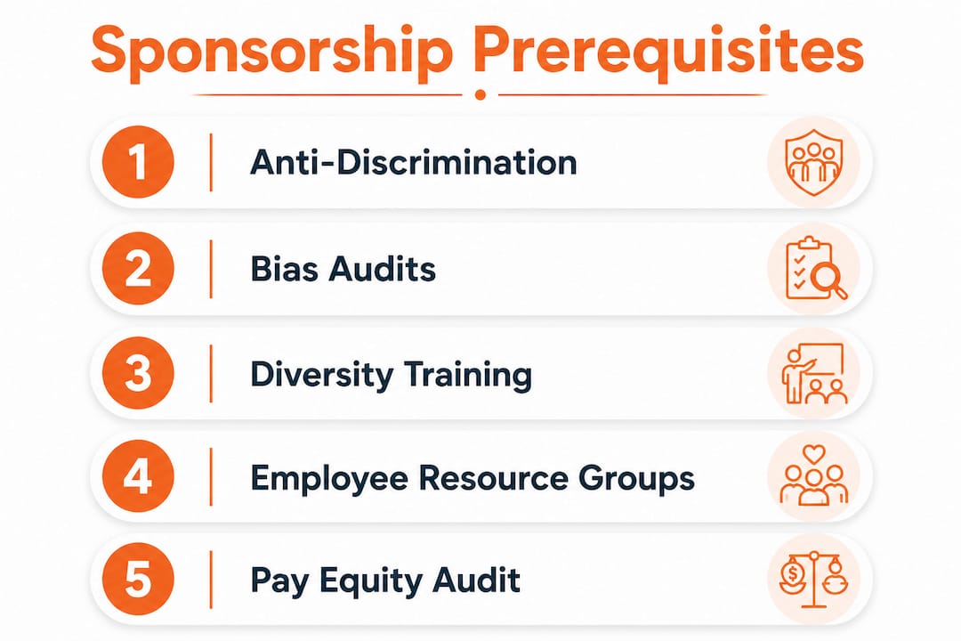 Infographic illustrating sponsorship prerequisites steps
